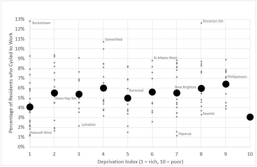 BikeDeprivationGraph