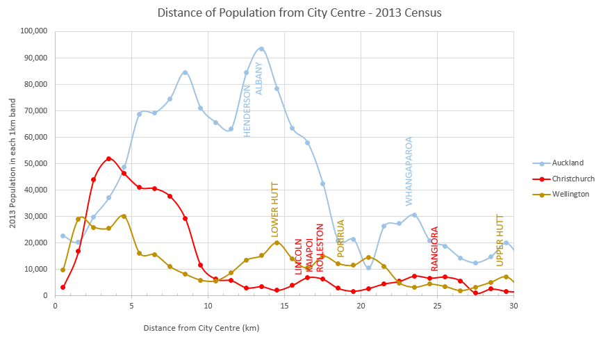 PopulationDistanceChchWellAuck.PNG
