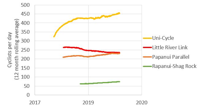 Cycleways Growth