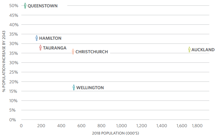 Population Growth